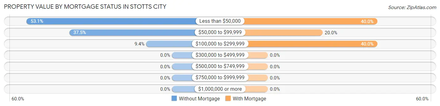 Property Value by Mortgage Status in Stotts City