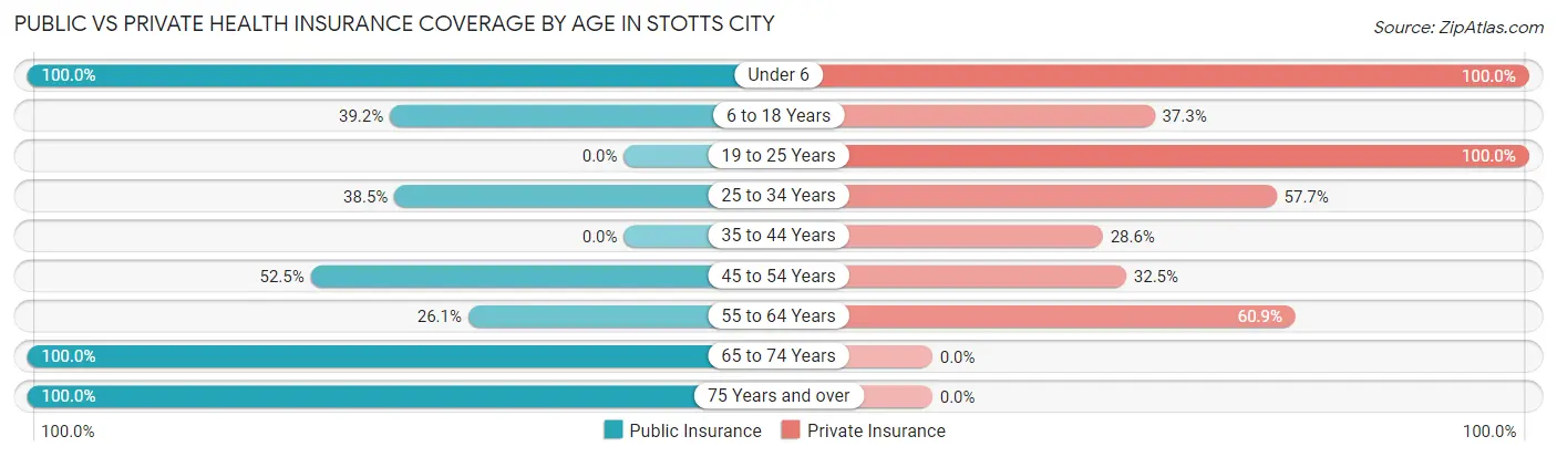 Public vs Private Health Insurance Coverage by Age in Stotts City