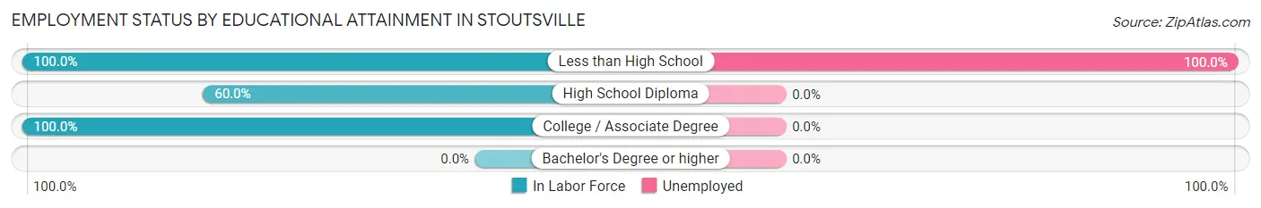 Employment Status by Educational Attainment in Stoutsville