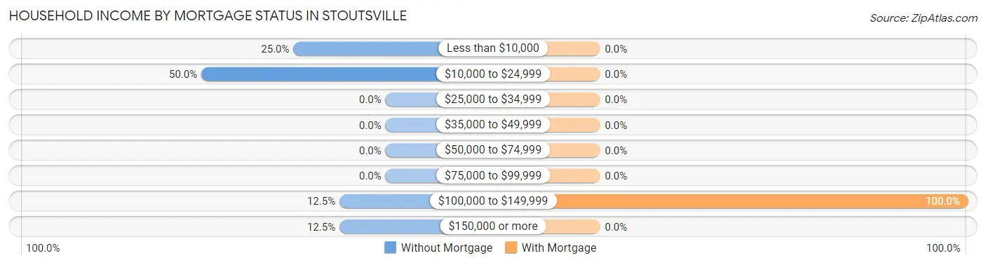 Household Income by Mortgage Status in Stoutsville