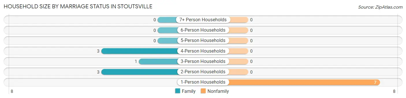 Household Size by Marriage Status in Stoutsville