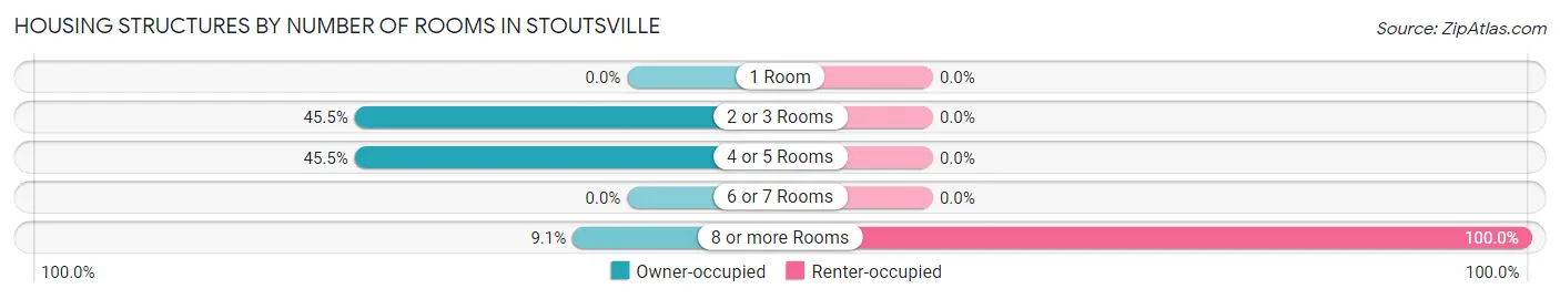 Housing Structures by Number of Rooms in Stoutsville