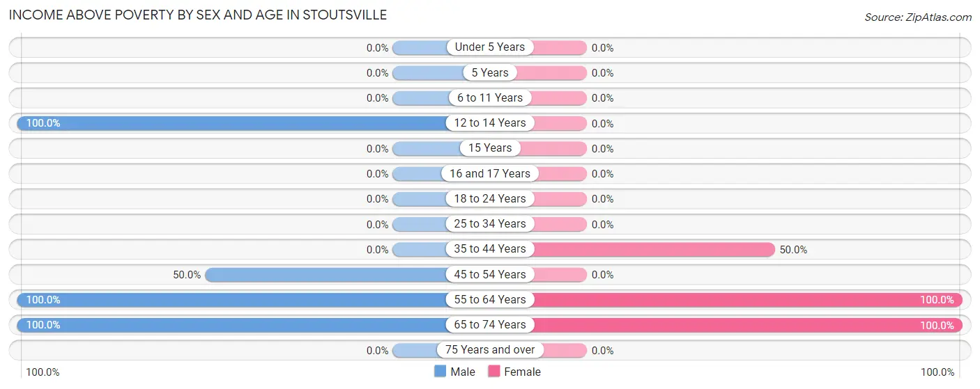 Income Above Poverty by Sex and Age in Stoutsville