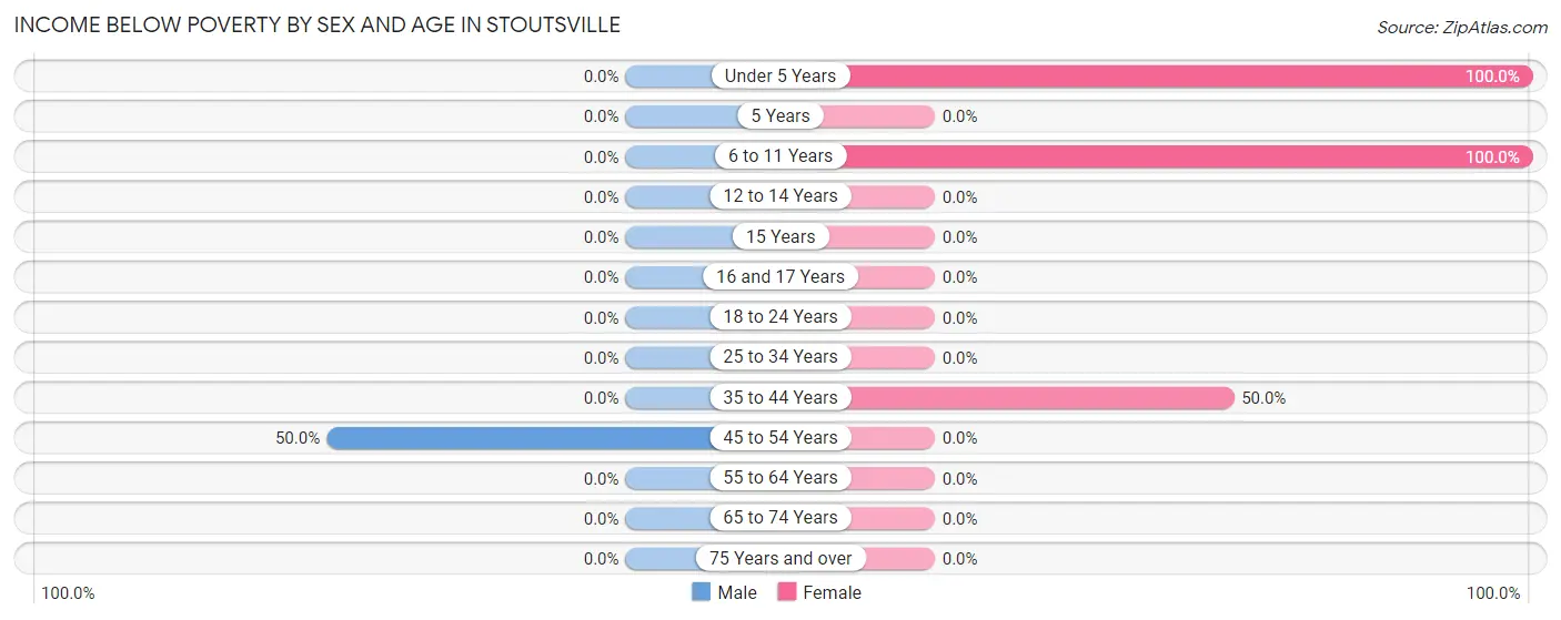 Income Below Poverty by Sex and Age in Stoutsville