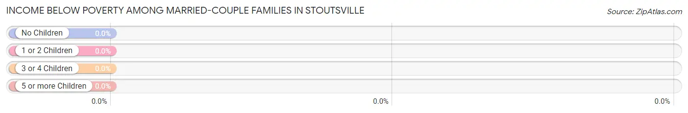 Income Below Poverty Among Married-Couple Families in Stoutsville