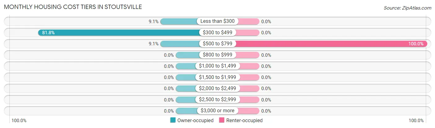 Monthly Housing Cost Tiers in Stoutsville