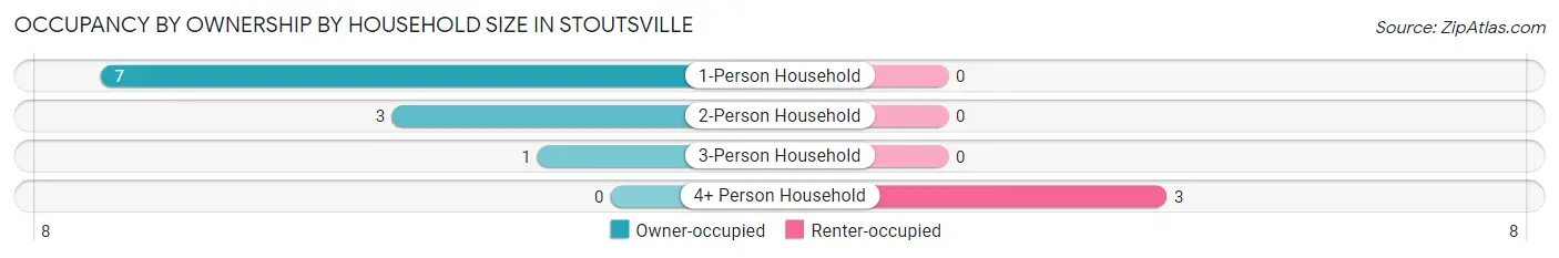 Occupancy by Ownership by Household Size in Stoutsville