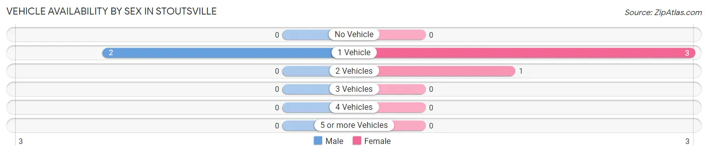 Vehicle Availability by Sex in Stoutsville