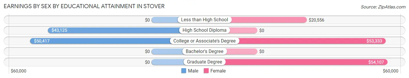 Earnings by Sex by Educational Attainment in Stover