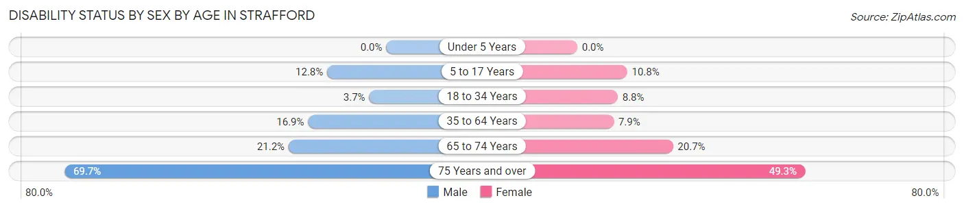 Disability Status by Sex by Age in Strafford