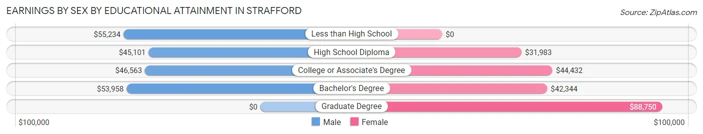 Earnings by Sex by Educational Attainment in Strafford