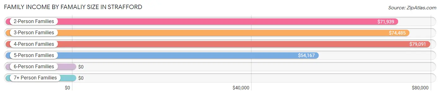 Family Income by Famaliy Size in Strafford
