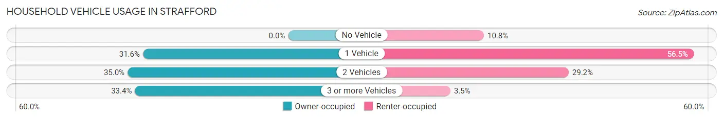 Household Vehicle Usage in Strafford