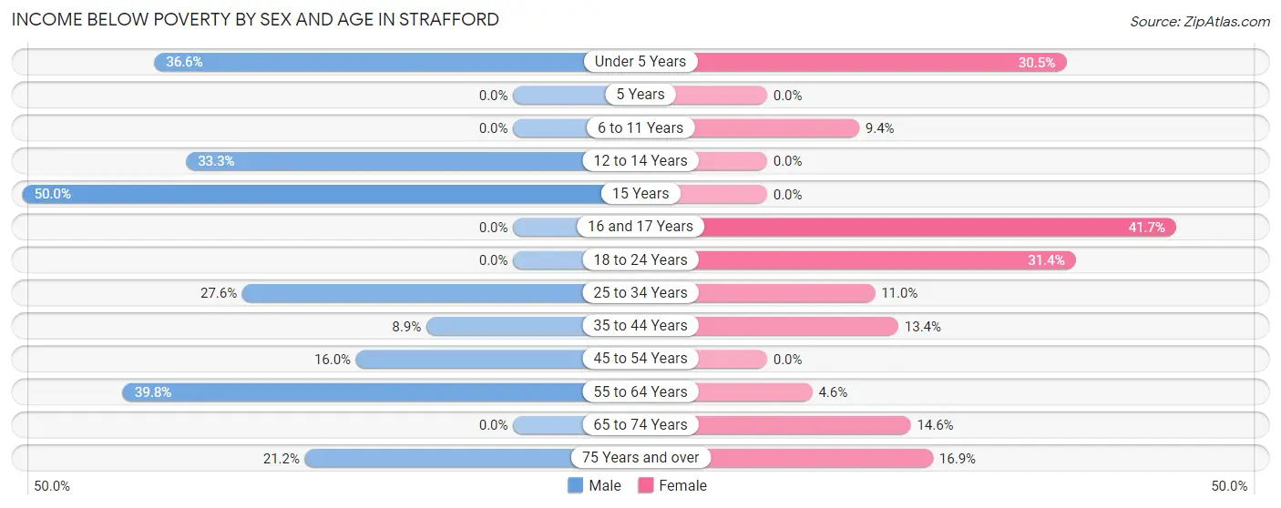 Income Below Poverty by Sex and Age in Strafford