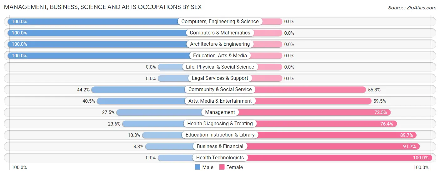 Management, Business, Science and Arts Occupations by Sex in Strafford