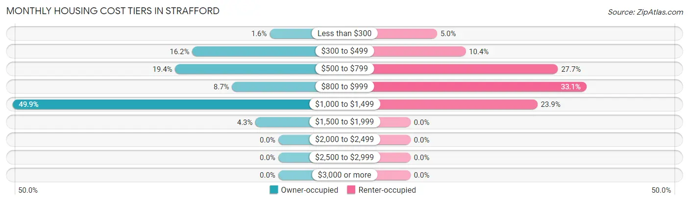 Monthly Housing Cost Tiers in Strafford