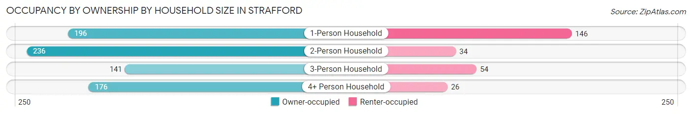 Occupancy by Ownership by Household Size in Strafford