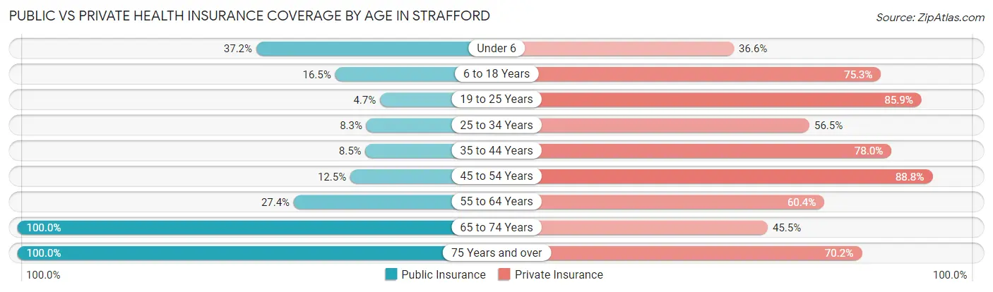 Public vs Private Health Insurance Coverage by Age in Strafford