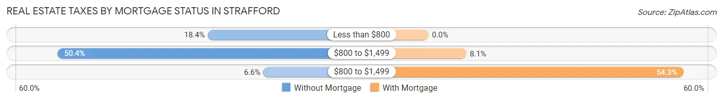Real Estate Taxes by Mortgage Status in Strafford