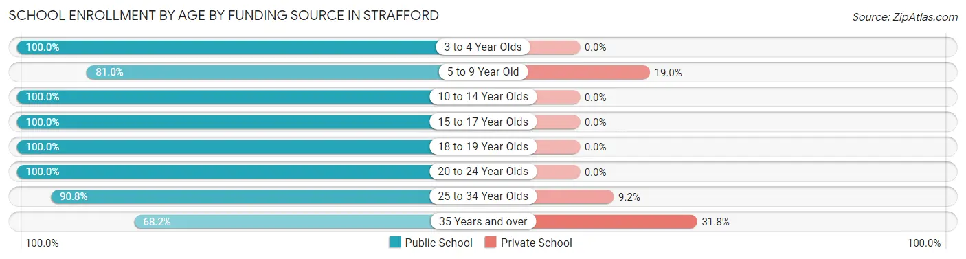 School Enrollment by Age by Funding Source in Strafford