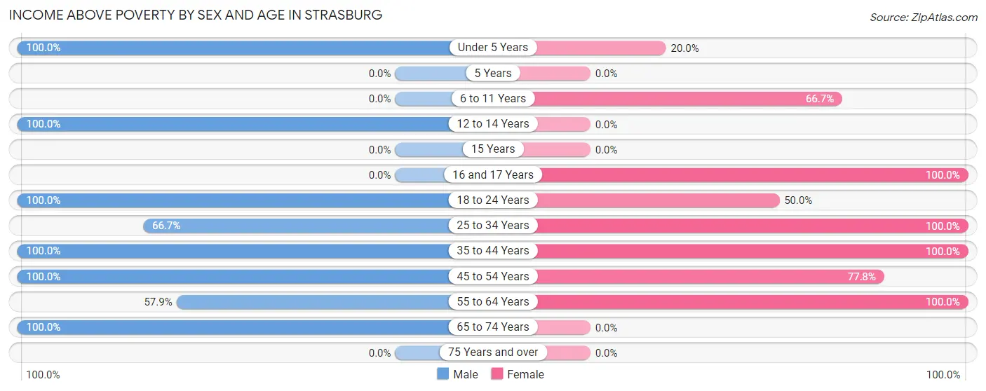 Income Above Poverty by Sex and Age in Strasburg
