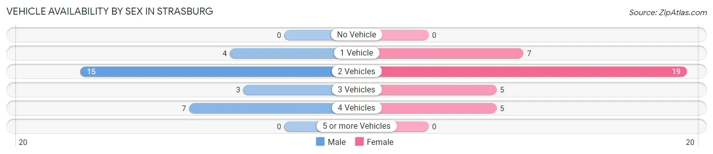 Vehicle Availability by Sex in Strasburg