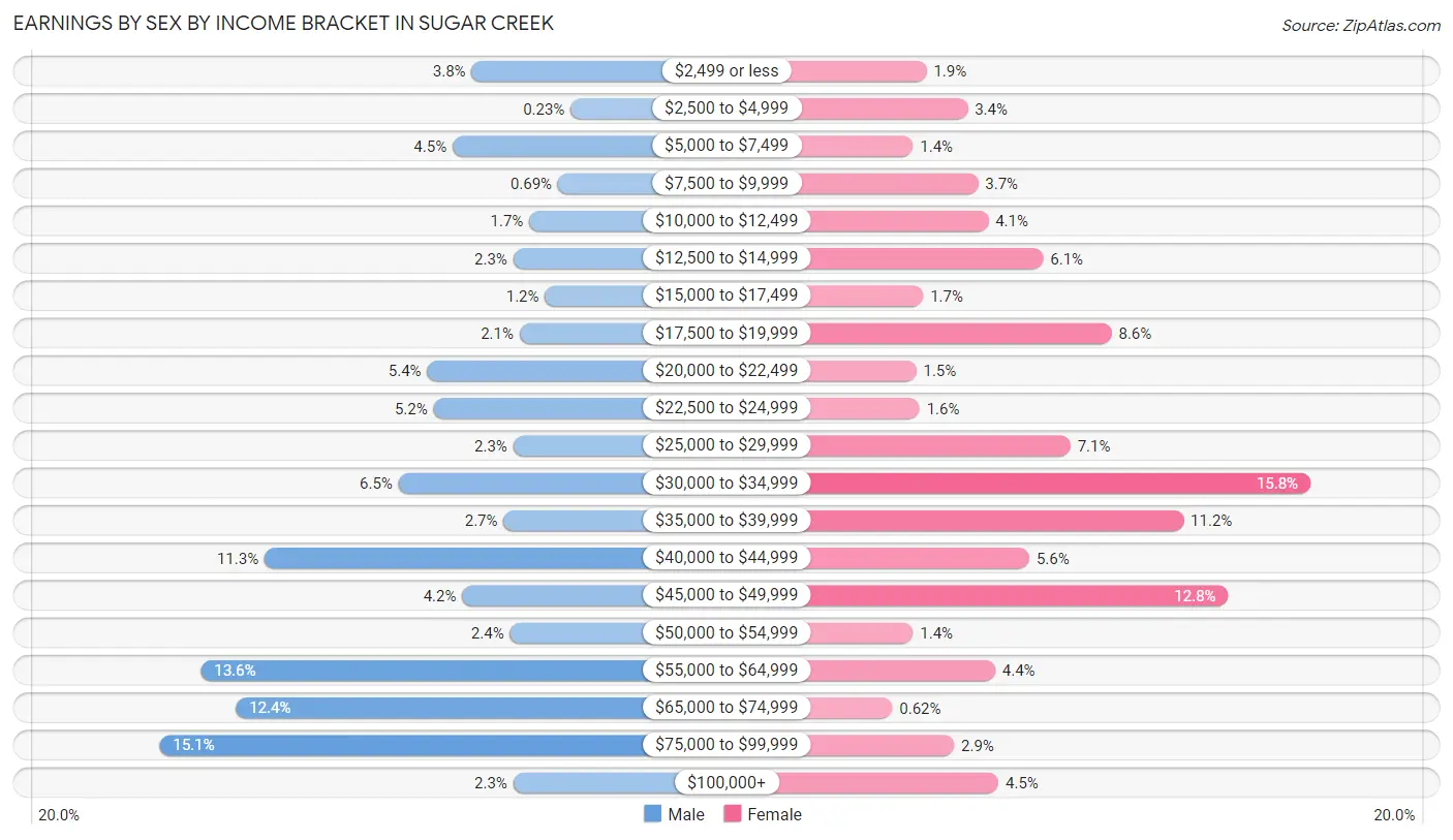 Earnings by Sex by Income Bracket in Sugar Creek