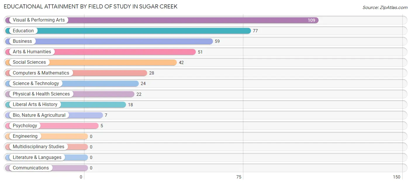 Educational Attainment by Field of Study in Sugar Creek