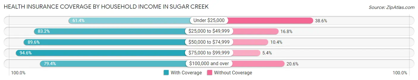 Health Insurance Coverage by Household Income in Sugar Creek
