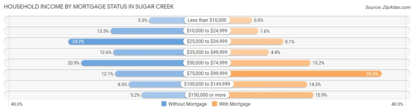Household Income by Mortgage Status in Sugar Creek