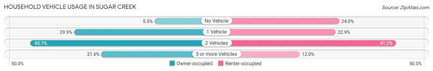 Household Vehicle Usage in Sugar Creek