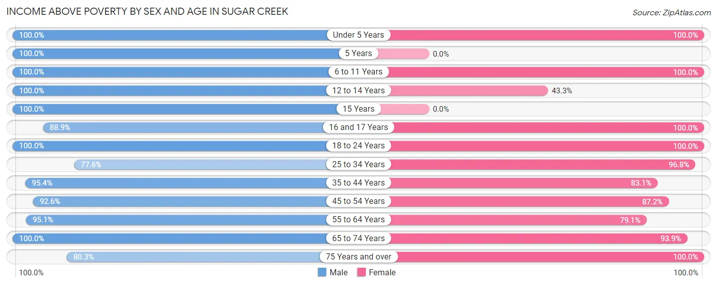 Income Above Poverty by Sex and Age in Sugar Creek