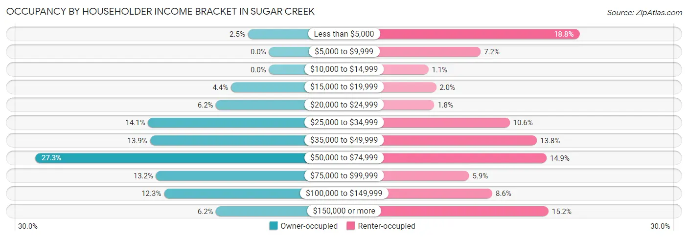 Occupancy by Householder Income Bracket in Sugar Creek