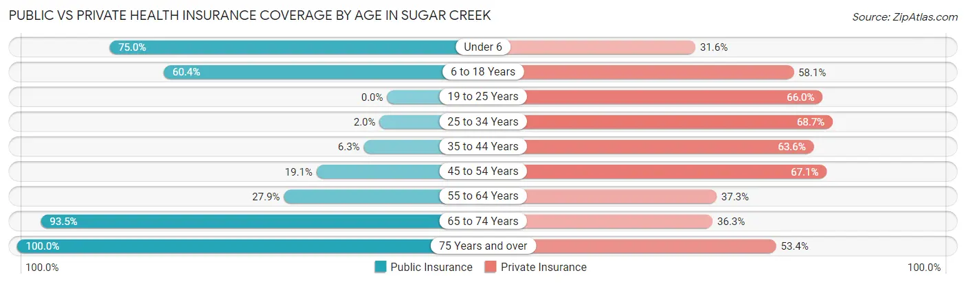 Public vs Private Health Insurance Coverage by Age in Sugar Creek