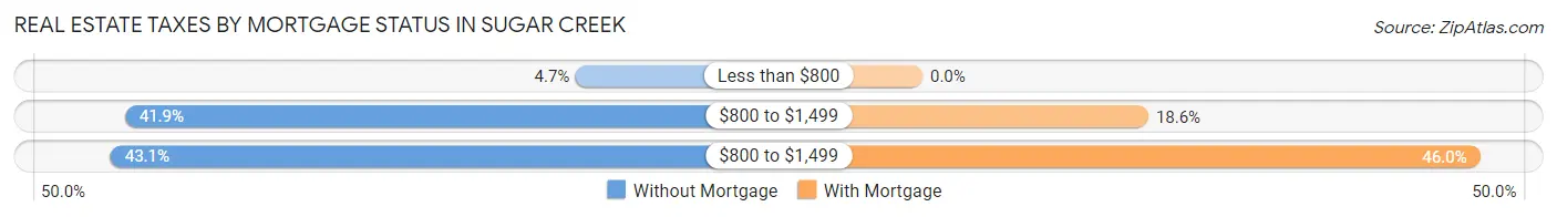 Real Estate Taxes by Mortgage Status in Sugar Creek