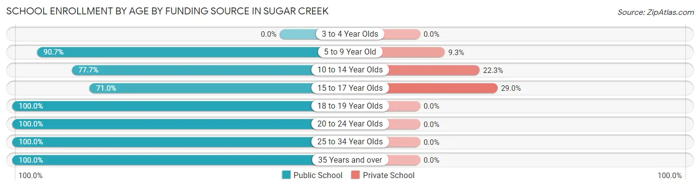 School Enrollment by Age by Funding Source in Sugar Creek