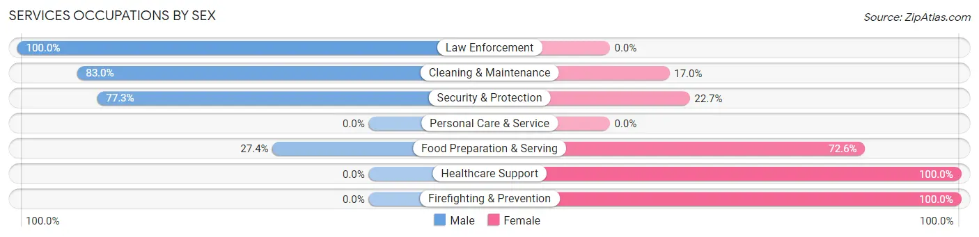 Services Occupations by Sex in Sugar Creek