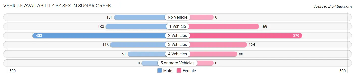 Vehicle Availability by Sex in Sugar Creek