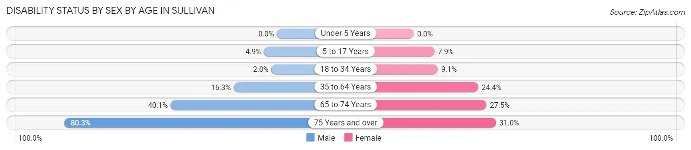 Disability Status by Sex by Age in Sullivan
