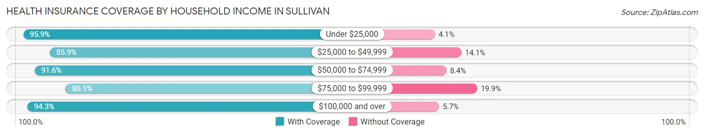 Health Insurance Coverage by Household Income in Sullivan