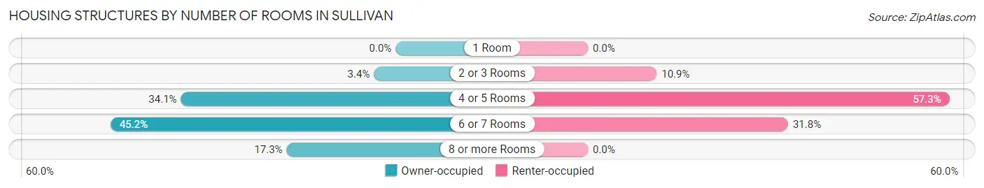 Housing Structures by Number of Rooms in Sullivan