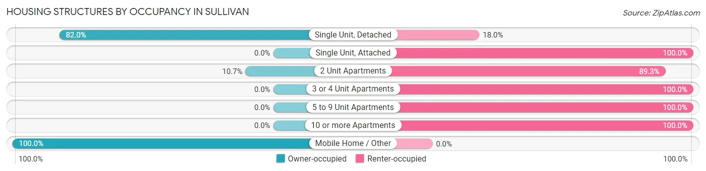 Housing Structures by Occupancy in Sullivan