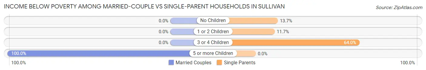 Income Below Poverty Among Married-Couple vs Single-Parent Households in Sullivan