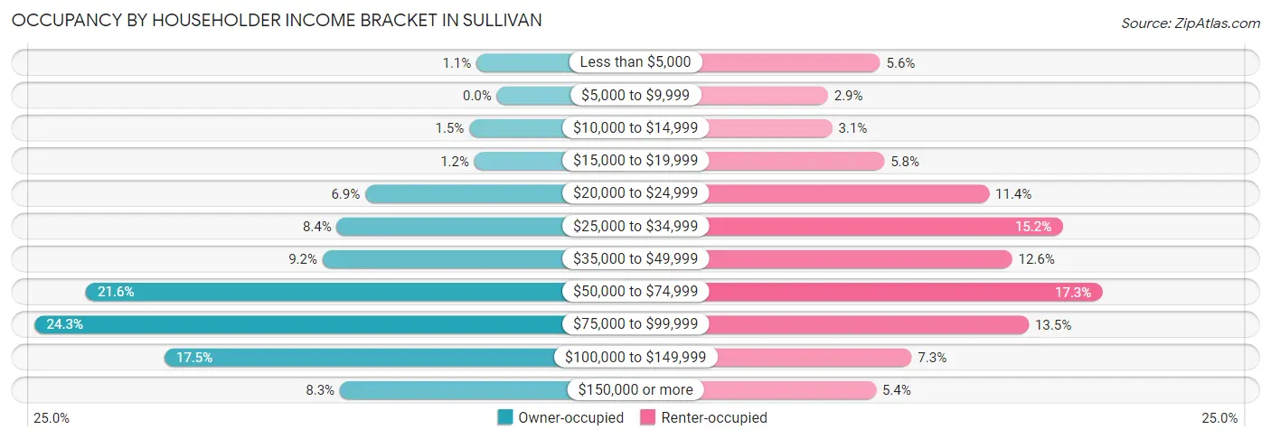 Occupancy by Householder Income Bracket in Sullivan