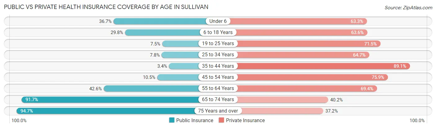 Public vs Private Health Insurance Coverage by Age in Sullivan