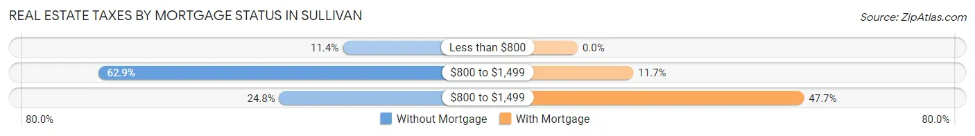 Real Estate Taxes by Mortgage Status in Sullivan