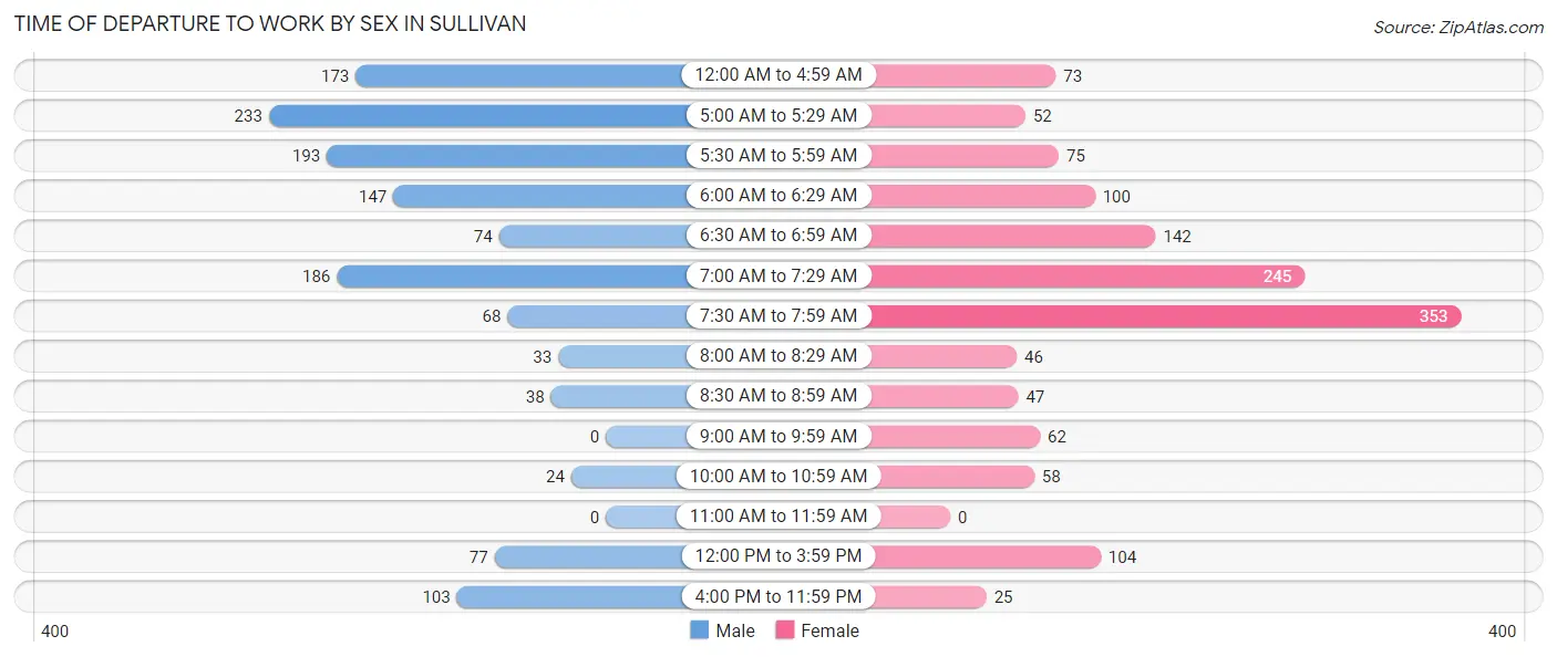 Time of Departure to Work by Sex in Sullivan