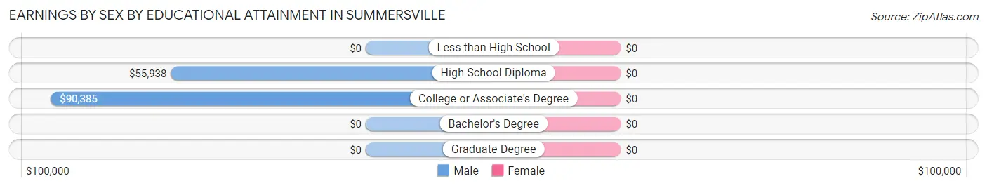 Earnings by Sex by Educational Attainment in Summersville