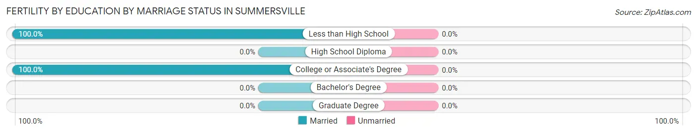 Female Fertility by Education by Marriage Status in Summersville