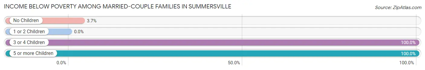 Income Below Poverty Among Married-Couple Families in Summersville
